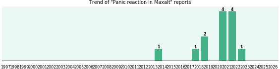 Could Maxalt cause Panic reaction? Could Maxalt cause Panic reaction?